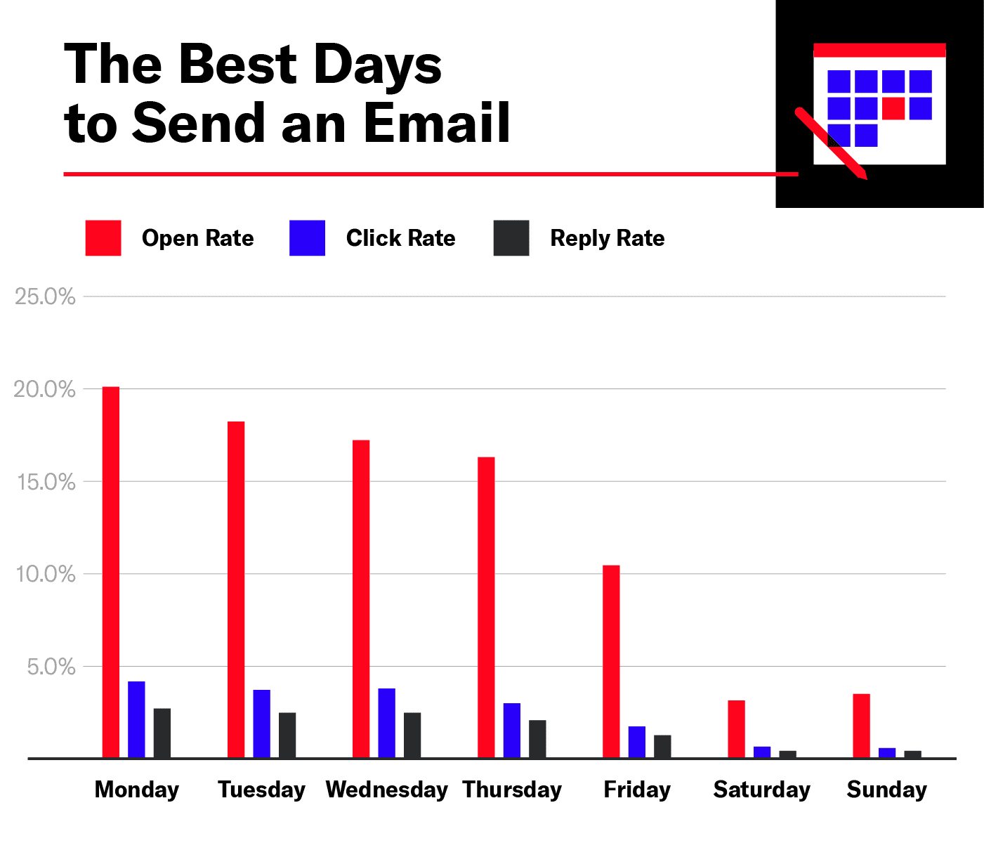 Statistics on the effectiveness of cold outreach emails depending on the day of the week Statistics on the effectiveness of cold outreach emails depending on the day of the week