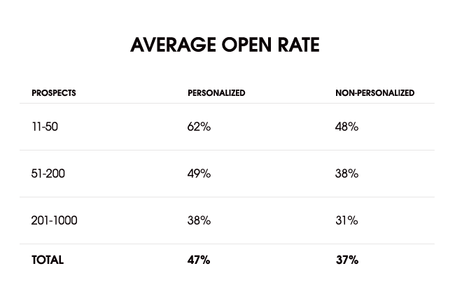 Average open rates for personalized and non-personalized campaigns Average open rates for personalized and non-personalized campaigns