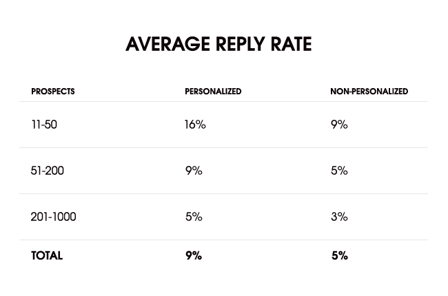 Average reply rate for personalized and non-personalized campaigns Average reply rate for personalized and non-personalized campaigns