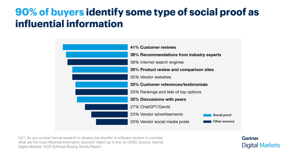 Statistics showing the sources of information that influence purchasing decisions most