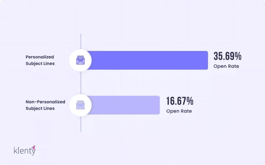 Statistics showing the positive impact of personalization on open rates